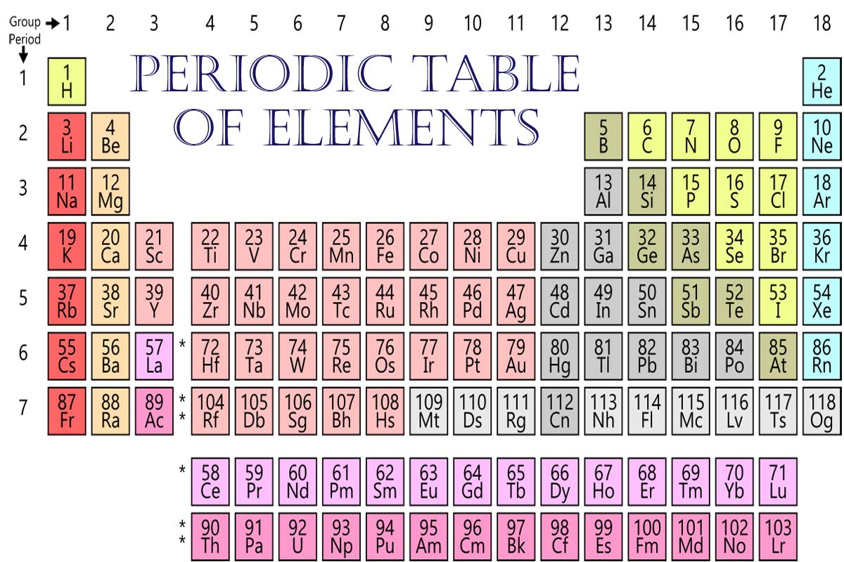 The Periodic Table of Elements: A Unit Study