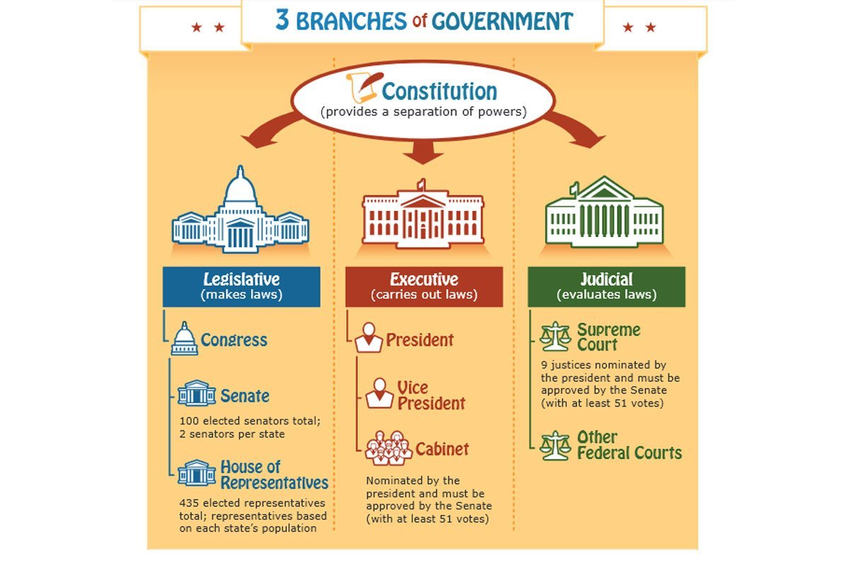 3 Branches of Government Poster {Free}